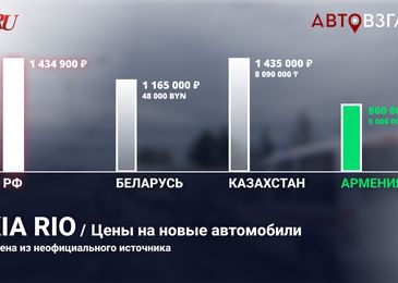 Насколько дешевле автомобили в Армении, Казахстане и Белоруссии