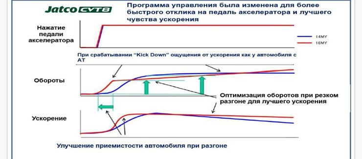 Проклятый вариатор: почему в России не любят бесступенчатую трансмиссию